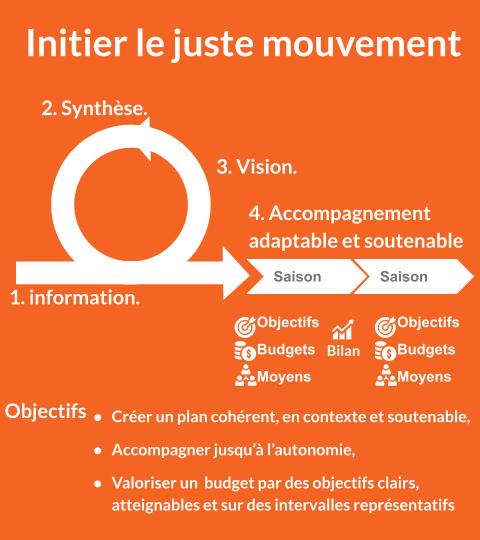 Mouvement Initier le juste mouvement