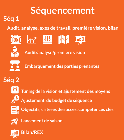 Sequencement Séquencement